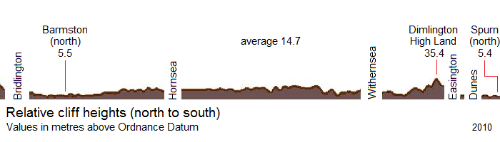  Holderness: relative cliff heights 