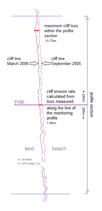  Pr96 cliff lines September 2005 and March 2006 
